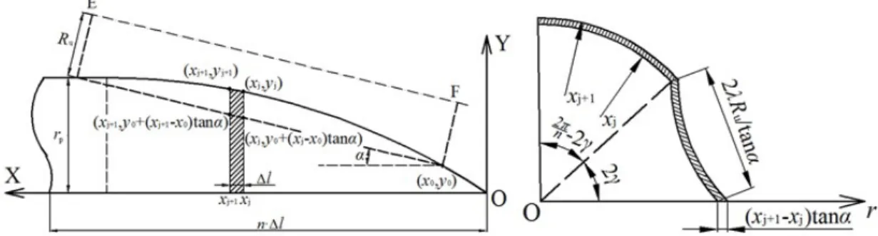 Figure 5: Discretization of U-shape-nose grooved projectile 