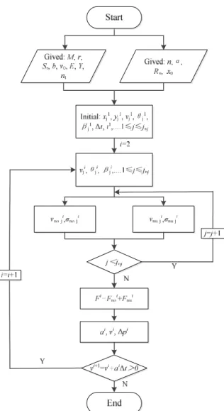 Figure 6: Flow chart of the iterative calculation on the penetration process of U-shape-nose grooved projectile 