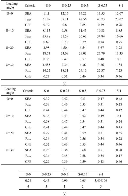 Table 1: TOPSIS calculations for the foam-filled square tapered structures, a) decision making matrix, b) normalized decision  making matrix, c) ranking results 