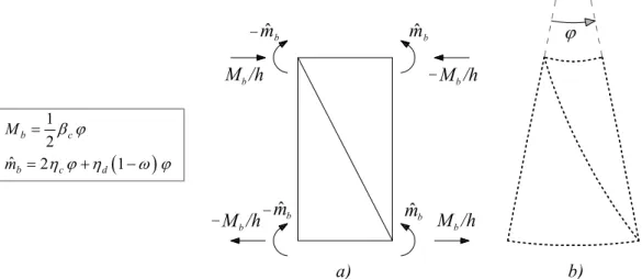 Figure 3: Bending principal vector force components (a) and unit cell deformed shape (b)