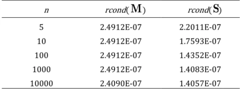 Table 1 – Warren girder force and displacement transfer matrices: reciprocals of the conditioning numbers 