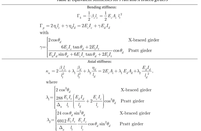 Figure 5: Coupled shear and bending principal vector force component and unit cell deformed shape 