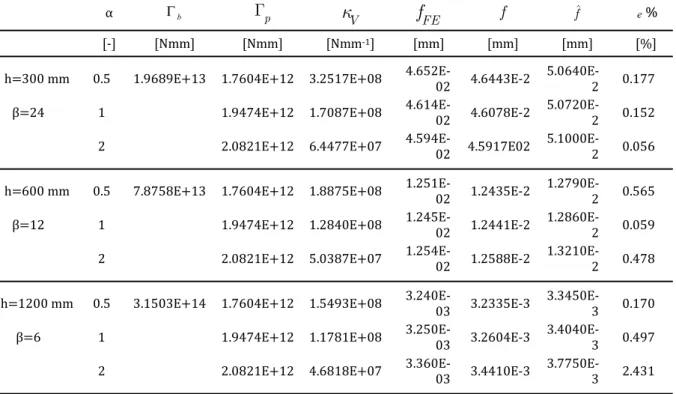 Table 6: Equivalent stiffnesses, deflections and homogenization errors as function of the diagonal geometry