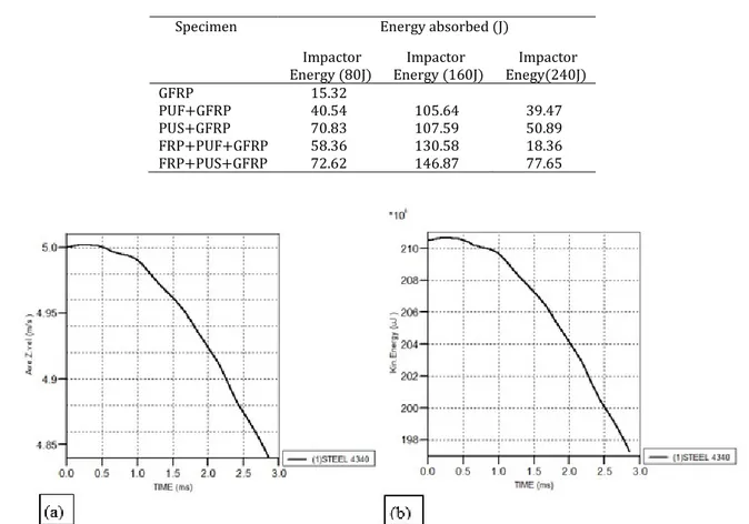 Table 2. Numerical results for the energy absorbed by the sandwiched laminates for various energy of impactor 