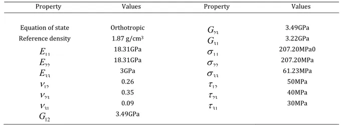 Table 1: Material properties of the glass/epoxy laminate 