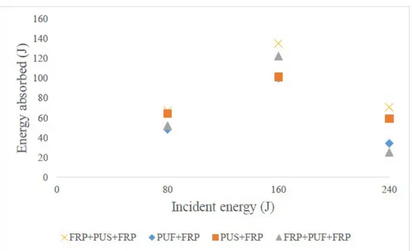 Fig. 6: Energy absorbing trend of various target materials at different energy levels 