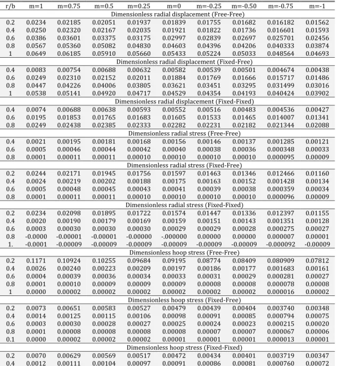 Table 6: Some numerical results for     5