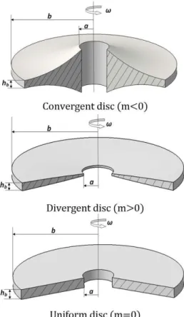 Figure 1: 3-D view of convergent/divergent hyperbolic and uniform disc profiles 