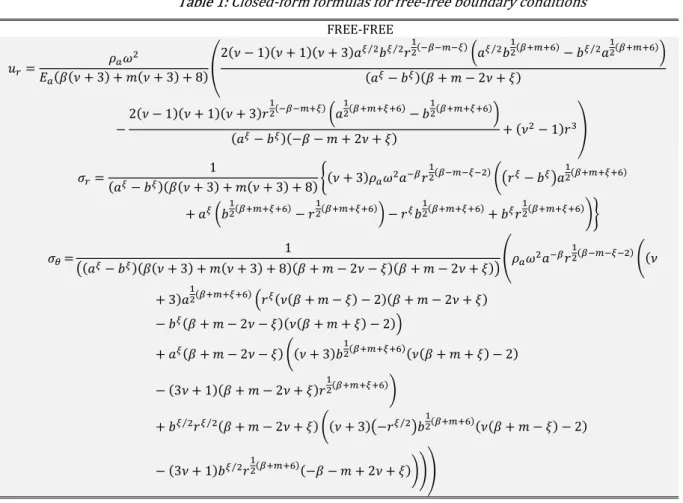 Table 1: Closed-form formulas for free-free boundary conditions  FREE-FREE  