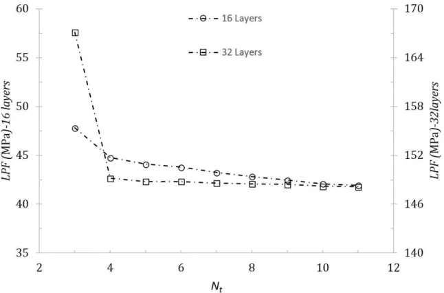 Figure 5: convergence study of 16 mm and 32 mm composite plates with 3% and 2% initial imperfection respectively 
