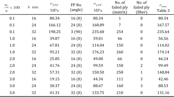 Table 5. Results for progressive damage of composite plates using RDM and for boundary condition Type A 