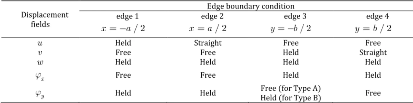 Table 1: Details of edges conditions for both Type A and Type B  Displacement 