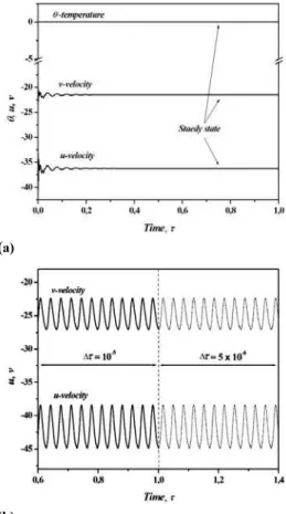 Fig. 2. Comparison between our results and  previous numerical/experimental studies. 