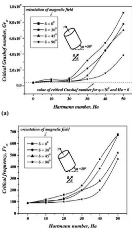 Fig. 10. Magnetohydrodynamic stability diagram  for different orientations of magnetic field, (a)  Gr cr  – Ha and (b) Fr cr  – Ha