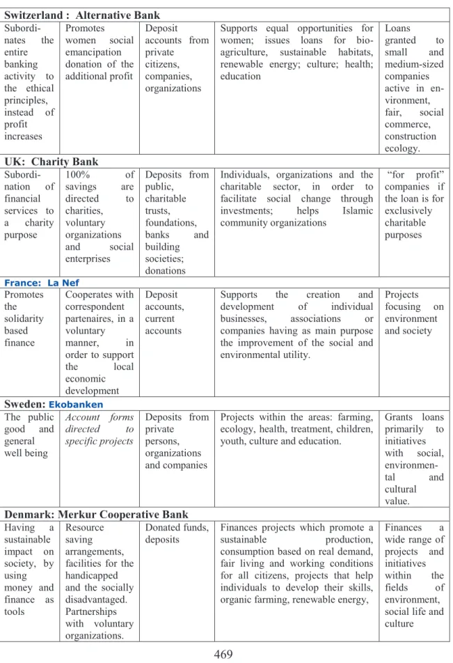 Table 1. Ethical banks (selective)–comparative analysis 