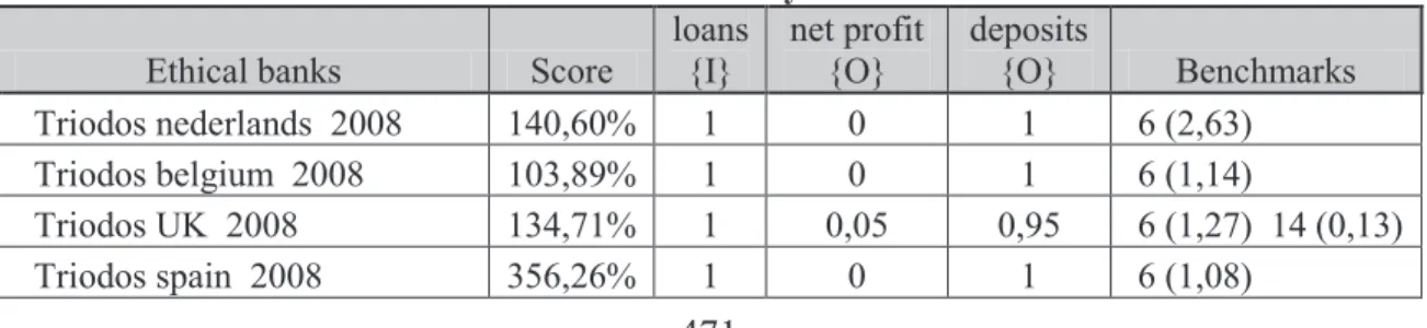 Table 3. Efficiency scores 