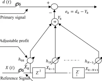 Fig. 1 Transverse adaptive linear filter 	  