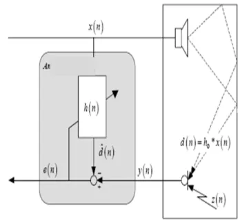 Fig. 4 Principle of the acoustic echo cancellation 