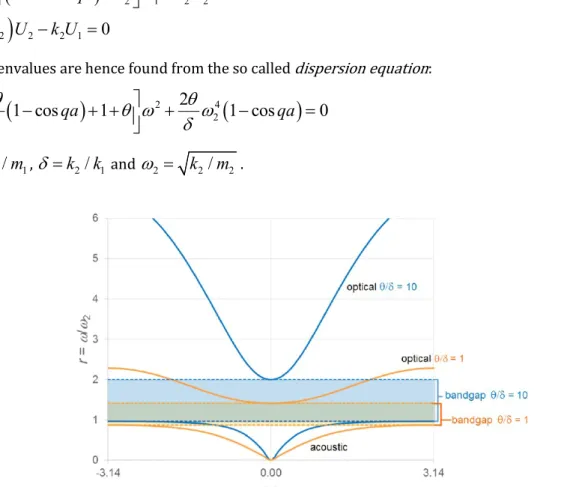 Figure 3: Wave dispersion curves for    3 ,    0.3  (blue curves) and    1 ,    1  (orange curves)