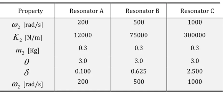 Table 1: Properties of the considered resonators. 
