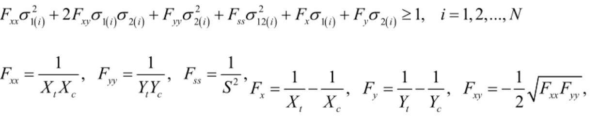 Figure 12. Contour distributions of the maximal tensile loadings in the design space. 