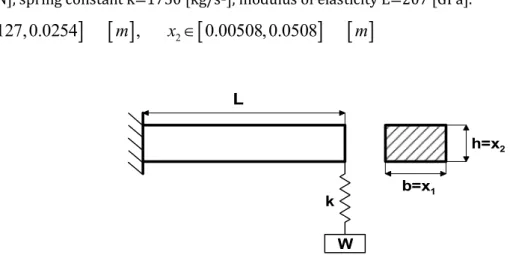 Figure 13. The cantilever beam-mass system 