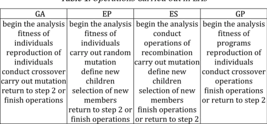 Table 1. Operations Carried out in EAs 