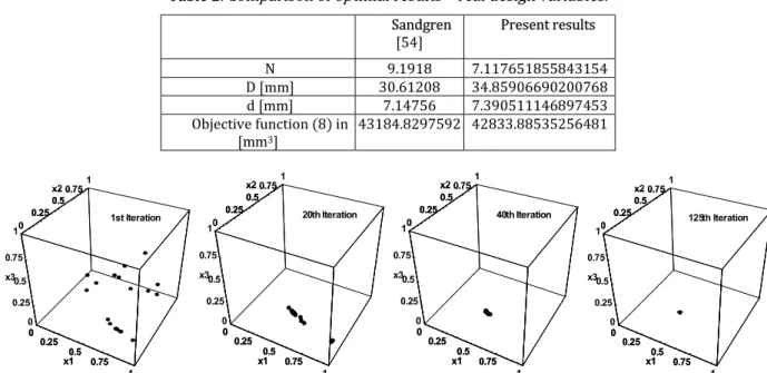 Figure 4. Convergence of the optimization algorithm – population 20 individuals, vel=0.25, migr=5