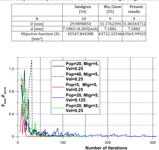 Table 3. Comparison of optimal results – discrete real and integer design variables. 