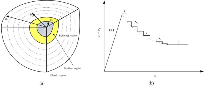 Figure 2 shows the simplified mechanical model for spherical cavities excavated in the strain-softening rock  mass, and the post-failure rock is divided into  k  spherical shells