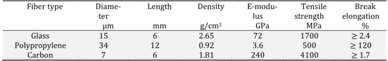 Table 1: Basic properties of the adopted fibers  Fiber type  