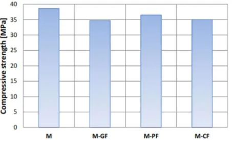 Figure 4: Static compressive strength of the specimens. 