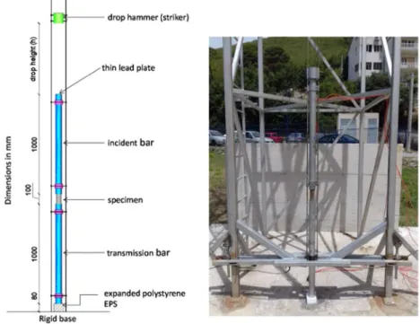Figure 10: The adopted apparatus for impact test. 