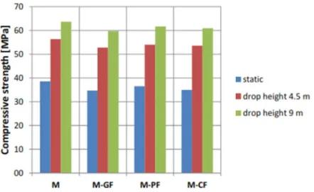Figure 11: Impact compressive strength. 