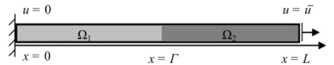 Figure 4: 1D bi-material bar. Problem description. The bar is composed of two different materials, i.e