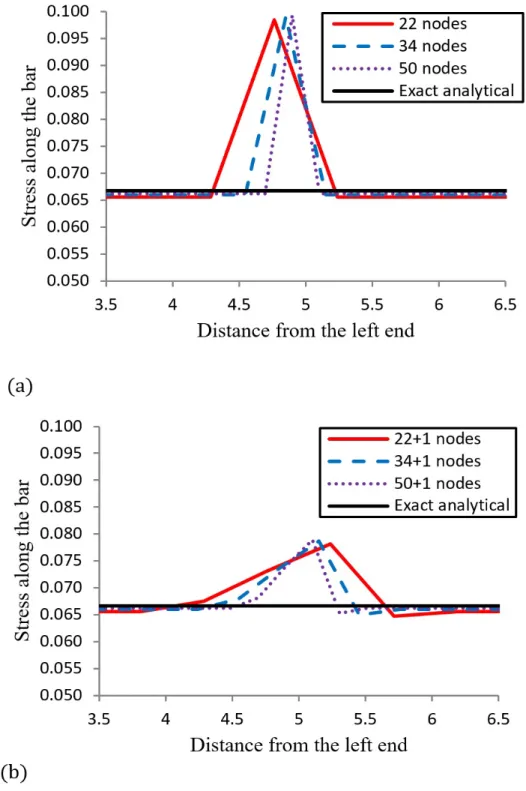 Figure 8: 1D bi-material bar. Convergence results.  a  Meshless FVM,  b  Proposed formulation