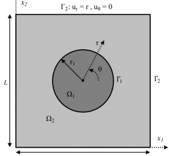 Figure 9: 2D infinite plate with an inclusion. Problem description. The plate is composed of a square domain of length L  with a centered circular inclusion of radius  r 1 , i.e