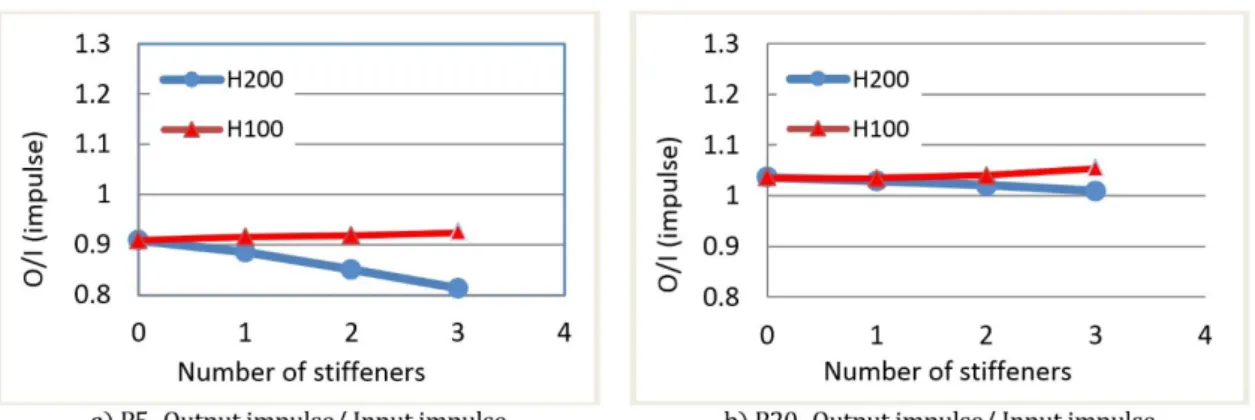 Figure 7: Transmitted impulse ratio against triangular 350kpa- 20 msec impulse. 