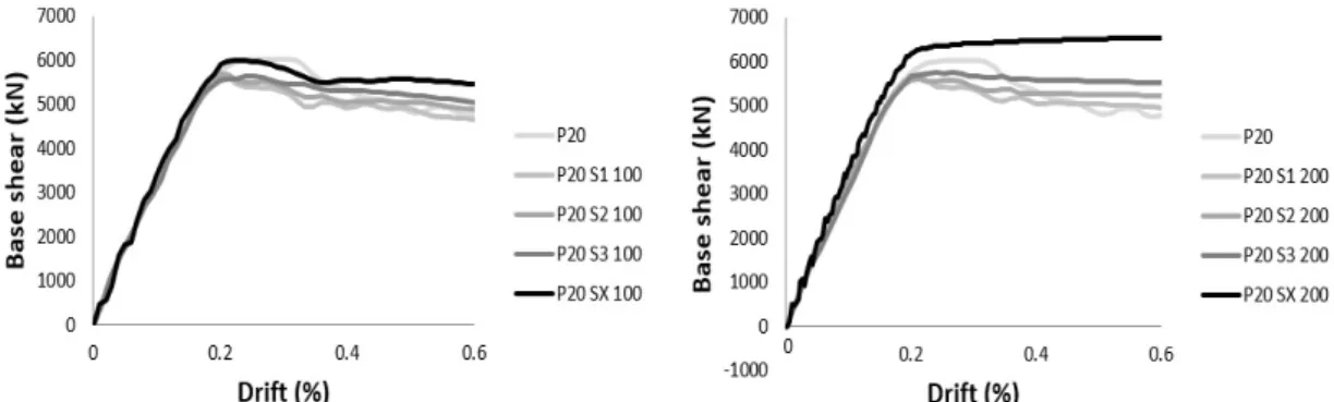 Figure 13: Effect of adding stiffeners on monotonic behavior of 20 mm thick panel. 