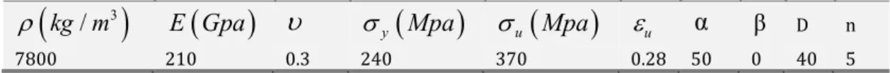 Table 1: Mild steel mechanical properties. 