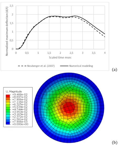 Figure 3: Modeling results (a) comparison of center point normalized deformation time history (b) steel plate deformed  shape at maximum deflection