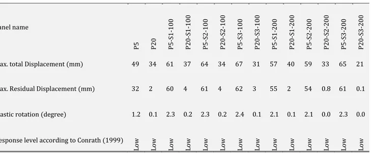 Table 2: Deformation response against triangular 70kPa- 20 msec impulse 