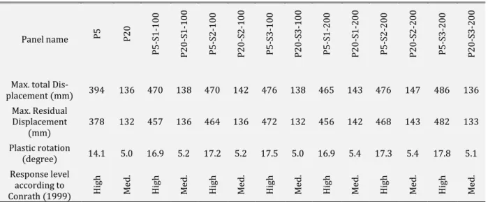 Table 4: Deformation response against triangular 700kPa- 20 msec impulse 