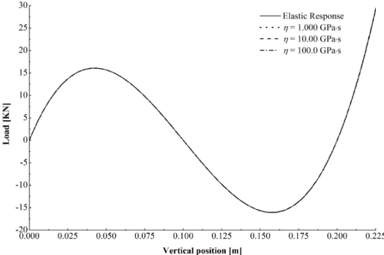 Figure 6: Influence of the viscous modulus η on the equilibrium path (prescribed position)