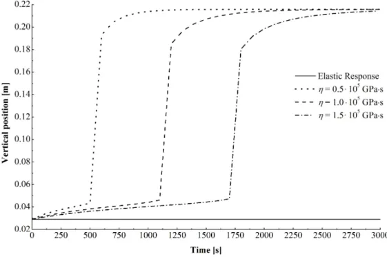 Figure 8: Influence of the viscous modulus η on displacement over time. 