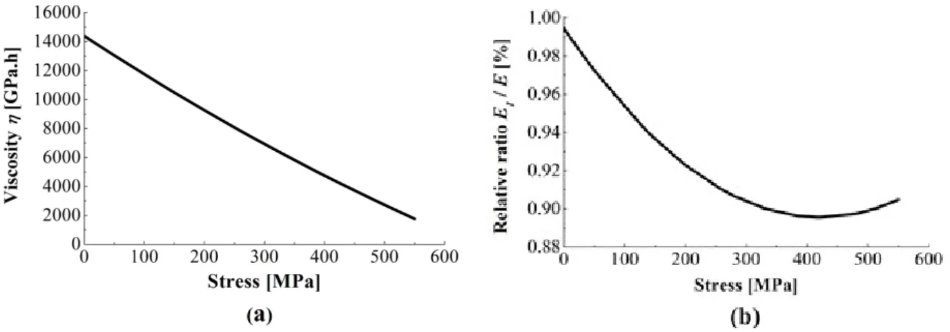 Figure 10: (a) Relation between the viscous modulus η and the stress level σ for GFRP material; (b) Relation between  the relative ratio E1/E and the stress level σ for GFRP material