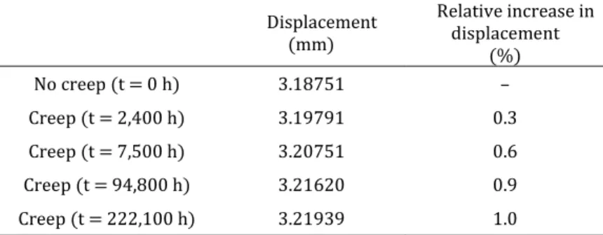 Table 3: Displacements after varied times.  Displacement  (mm) Relative increase in displacement  (%) No creep (t = 0 h) 3.18751 – Creep (t = 2,400 h) 3.19791 0.3 Creep (t = 7,500 h) 3.20751 0.6 Creep (t = 94,800 h) 3.21620 0.9 Creep (t = 222,100 h) 3.2193