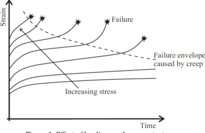 Figure 1: Effect of loading on the creep test. 
