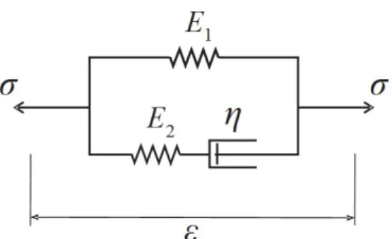 Figure 3: Standard solid rheological model (uniaxial representation). 