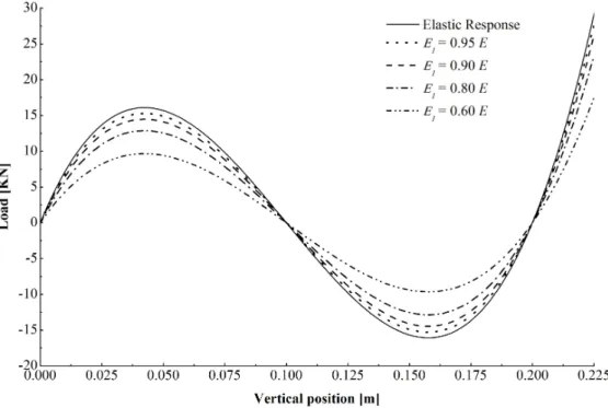 Figure 8 shows the contribution of the viscous modulus to the viscoelastic behavior, in the analysis of the  same structure